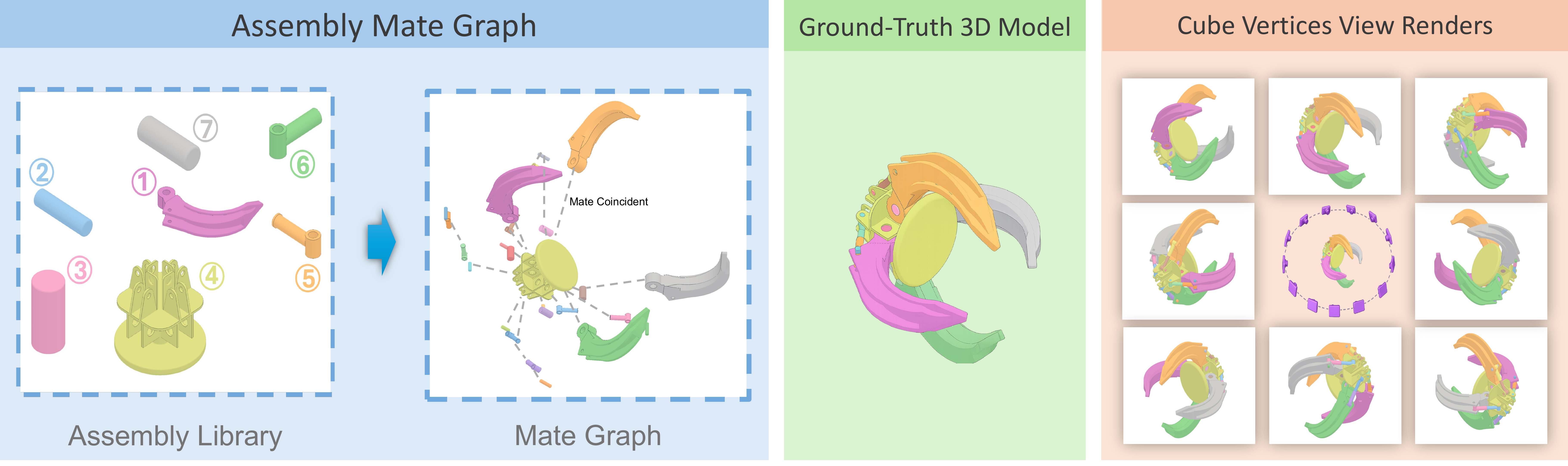 OmniCAD sample composition with component library, mate graph, ground-truth model, and cube-vertex renders
