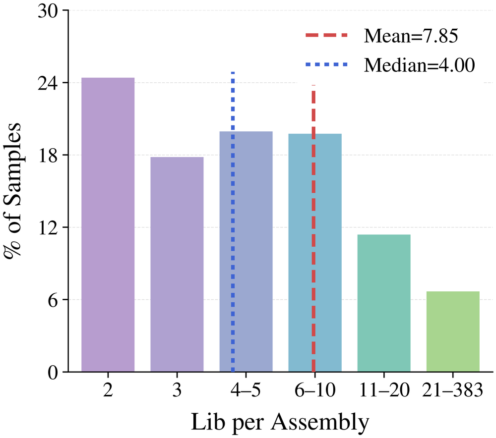 Library parts per assembly distribution