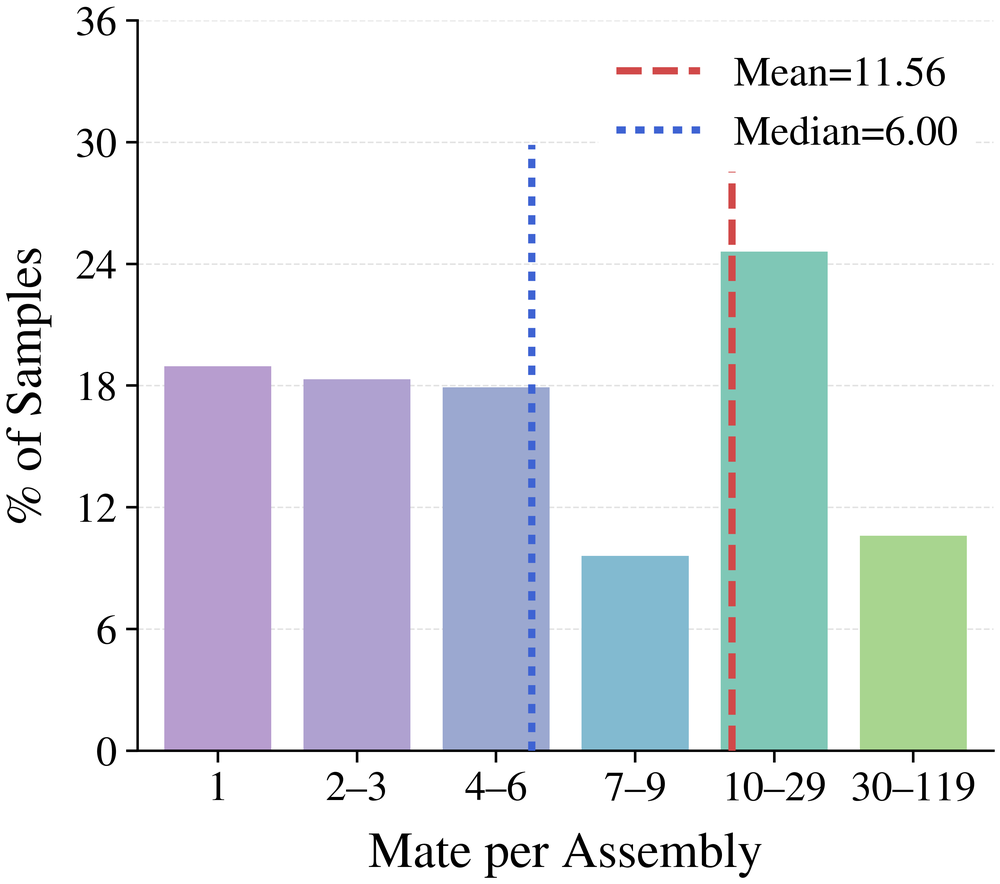 Mates per assembly distribution