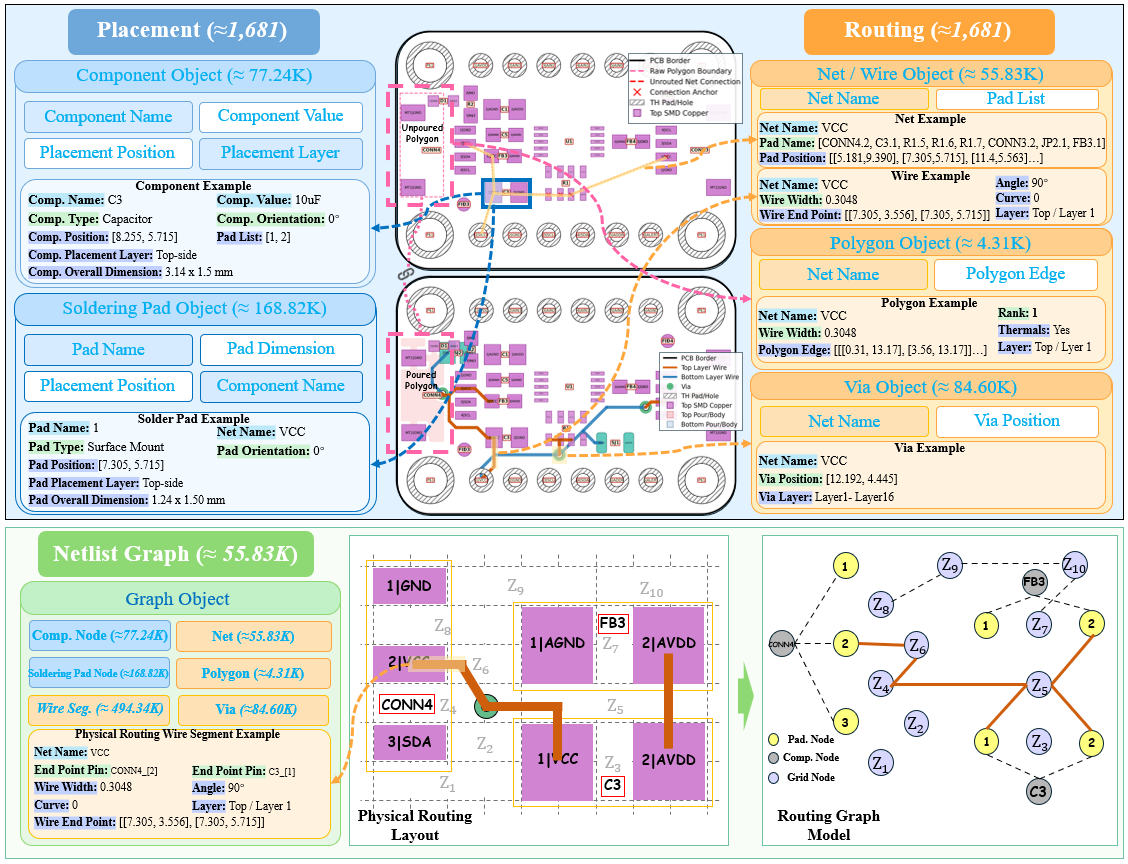 Overview of the OmniRouting benchmark with representative PCB routing cases